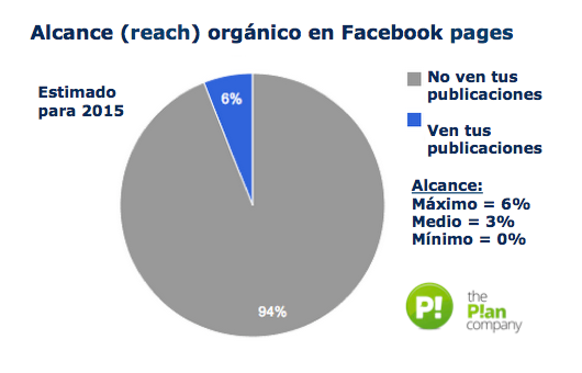 Alcance organico de las fanpages de Facebook - MasFB