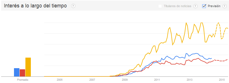 Términos de búsqueda en Google
